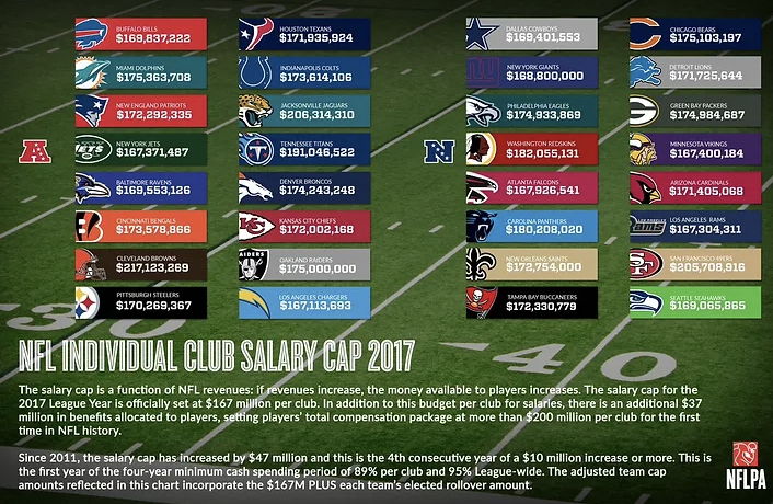 How the NFL is Underpaying, Overcharging but still&nbsp;Overpaying